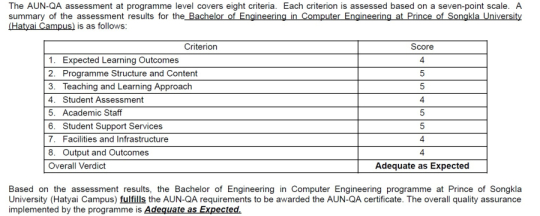 หลักสูตรวิศวกรรมคอมพิวเตอร์ผ่านการประเมินคุณภาพหลักสูตรตามระบบการประกันคุณภาพการศึกษาของเครือข่ายมหาวิทยาลัยอาเซียน (AUN-QA)